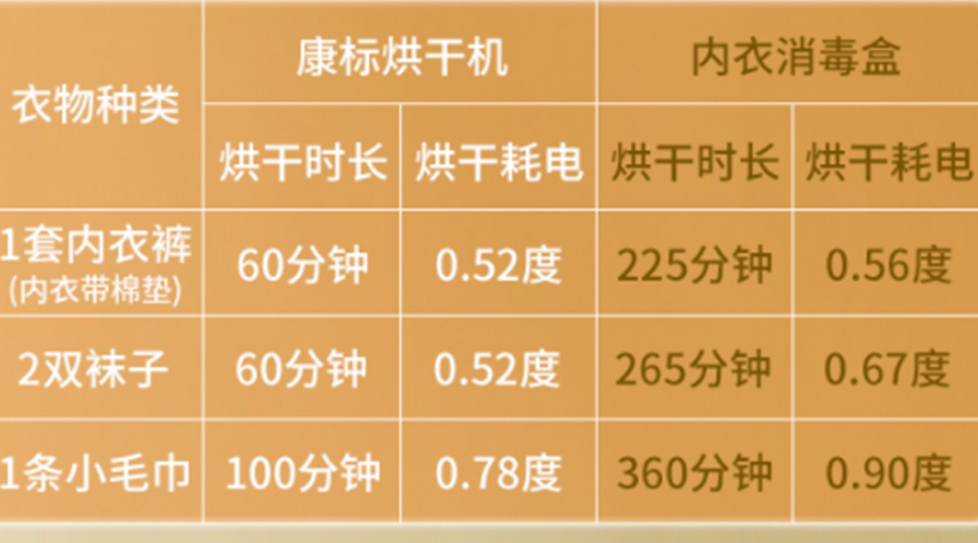 小型烘干機(jī)耗電嗎？小型烘衣服機(jī)廠家來(lái)解答